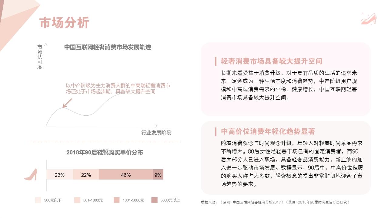 轻奢女鞋设计师品牌97steps商业计划书-市场分析