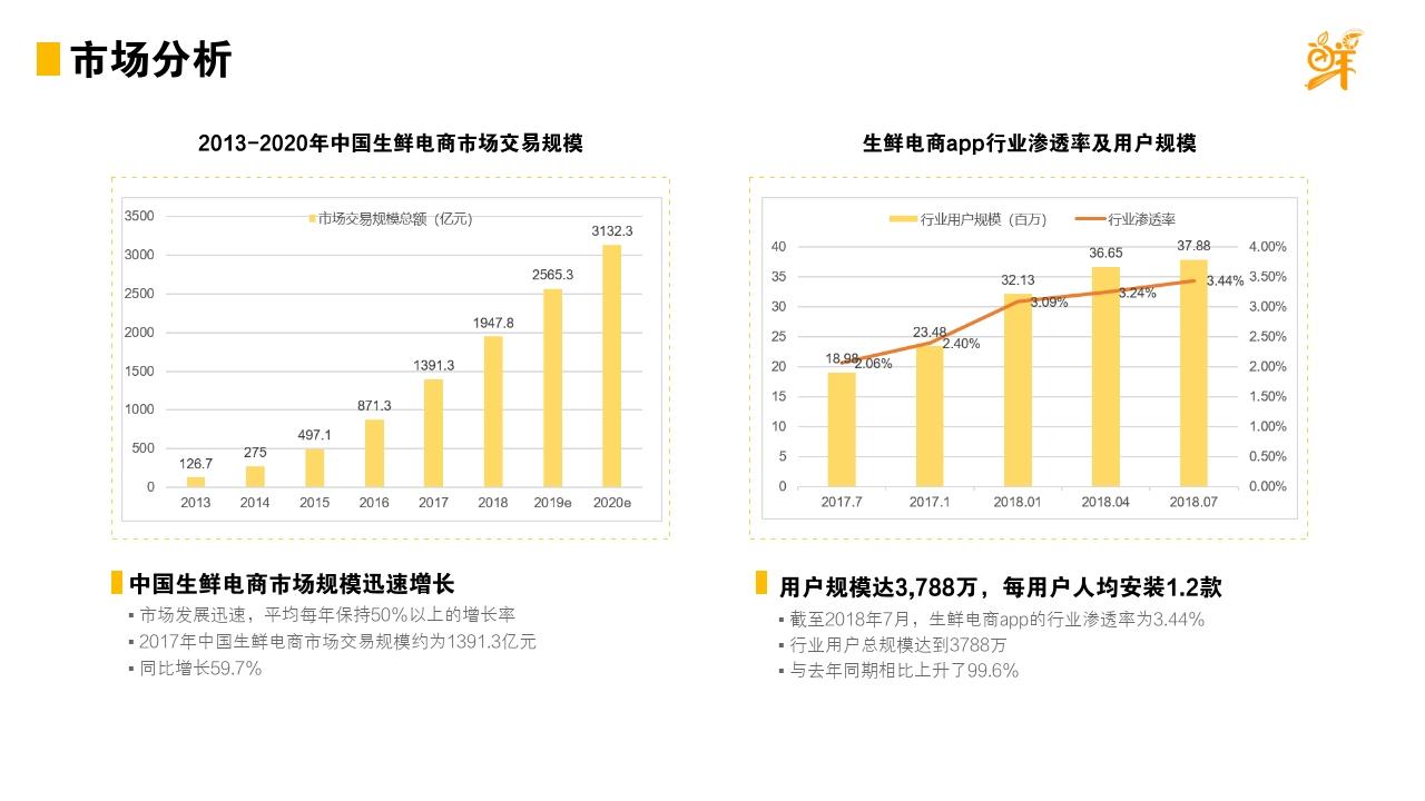 优鲜选生鲜电商平台商业计划书-市场分析